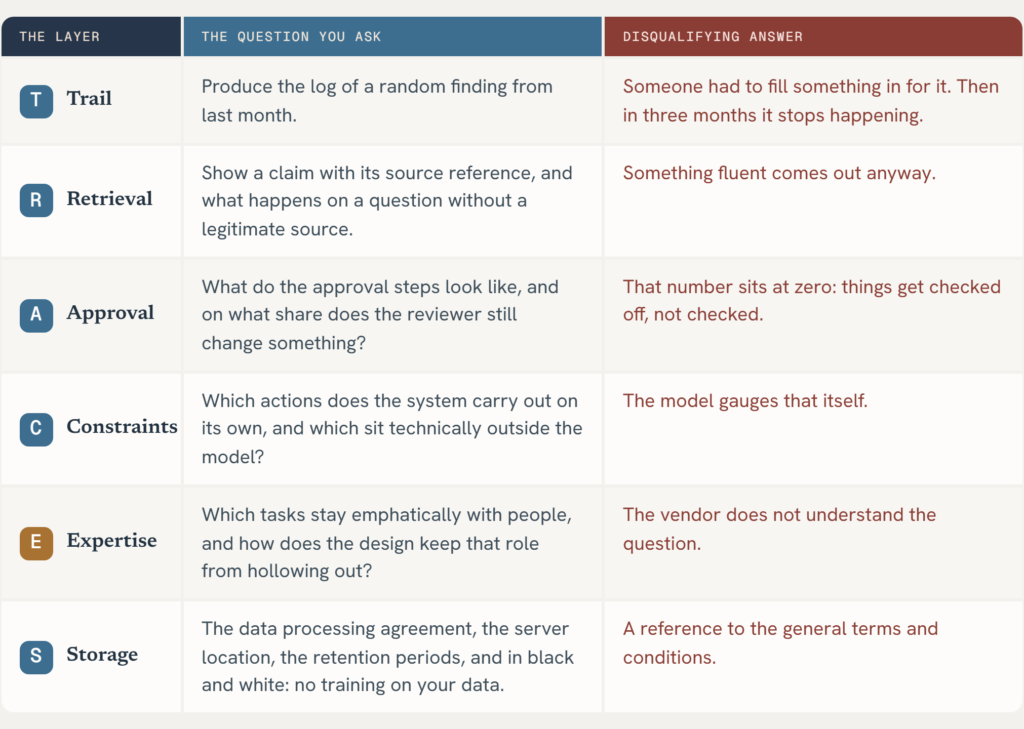 The vendor test · six layers on one card