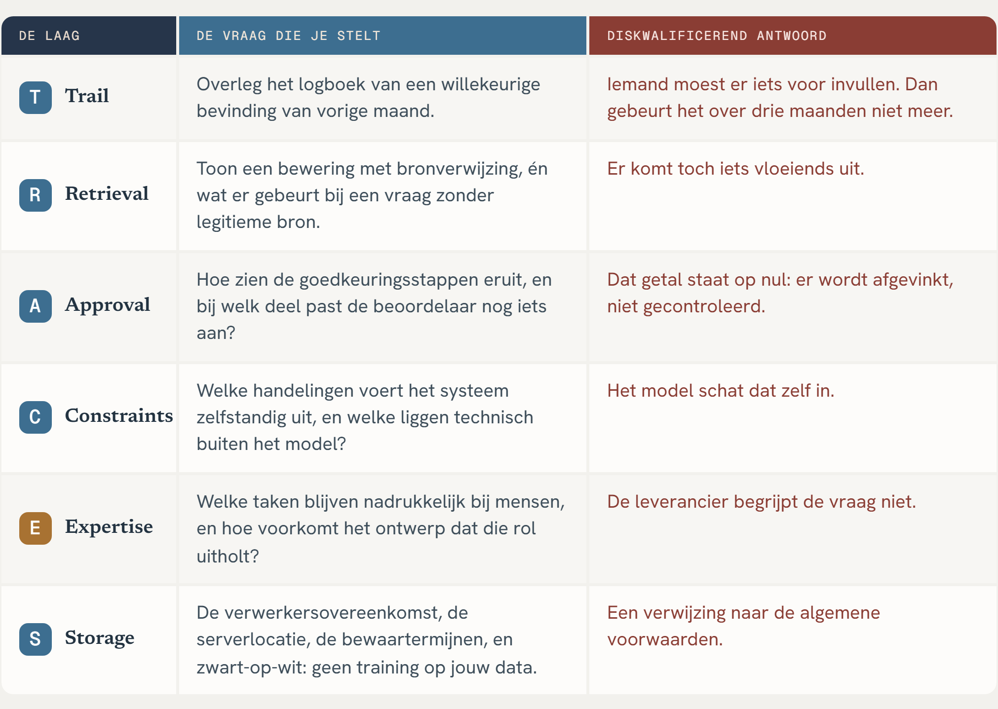 De leverancierstoets · zes lagen op één kaart
